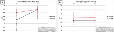 The Effects of Intensive Neurorehabilitation on Sequence Effect in Parkinson's Disease Patients With and Without Freezing of Gait